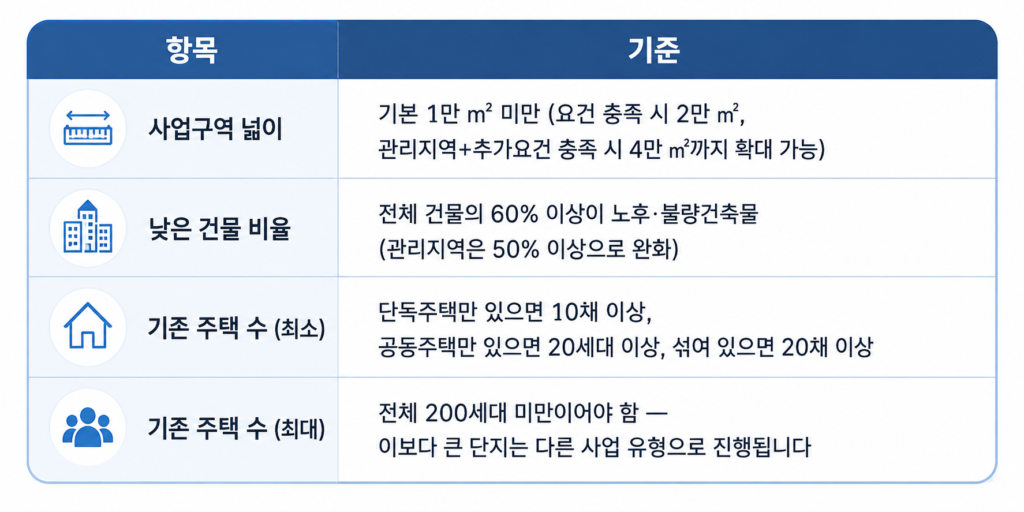 만안역 서측 가로주택정비사업 진행 조건