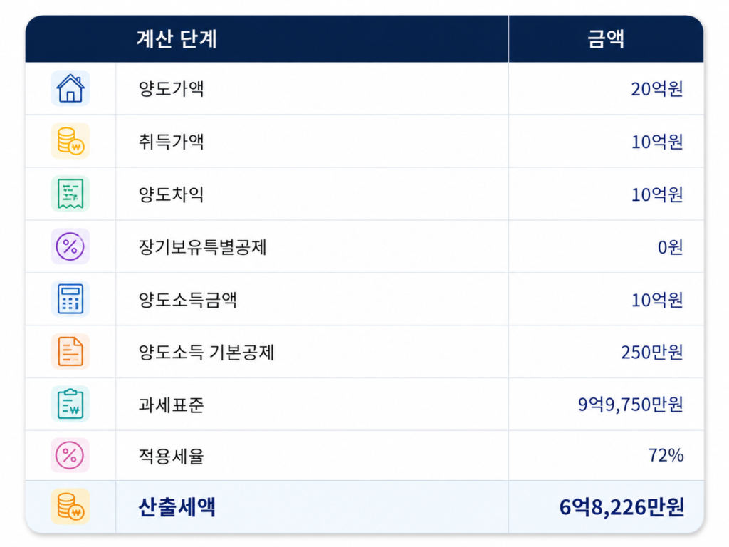 3주택자 양도소득세 10억원 양도차익
