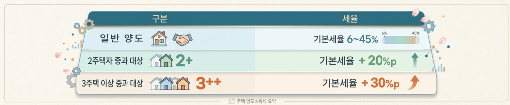 3주택자 양도소득세 세율표