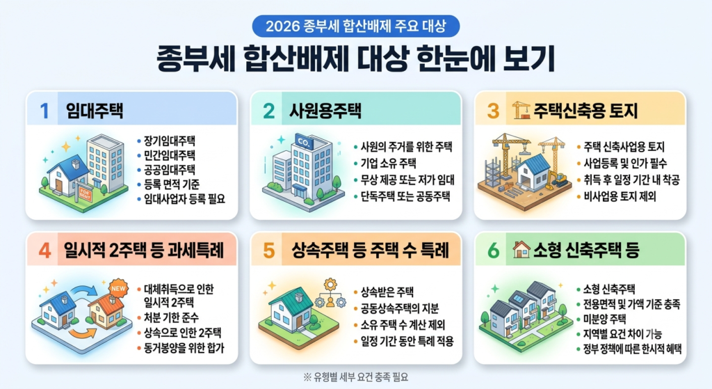 2026년 종부세 합산배제 주요 대상 임대주택 사원용주택 주택신축용지