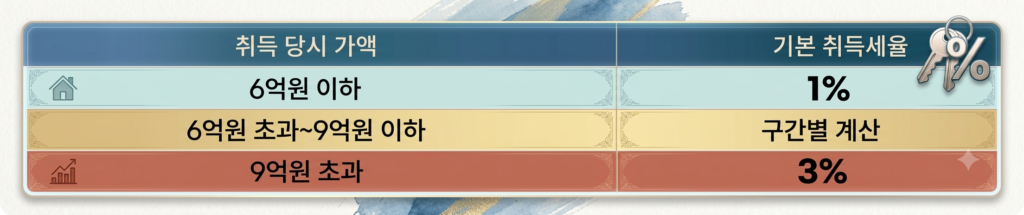 기본 취득세율