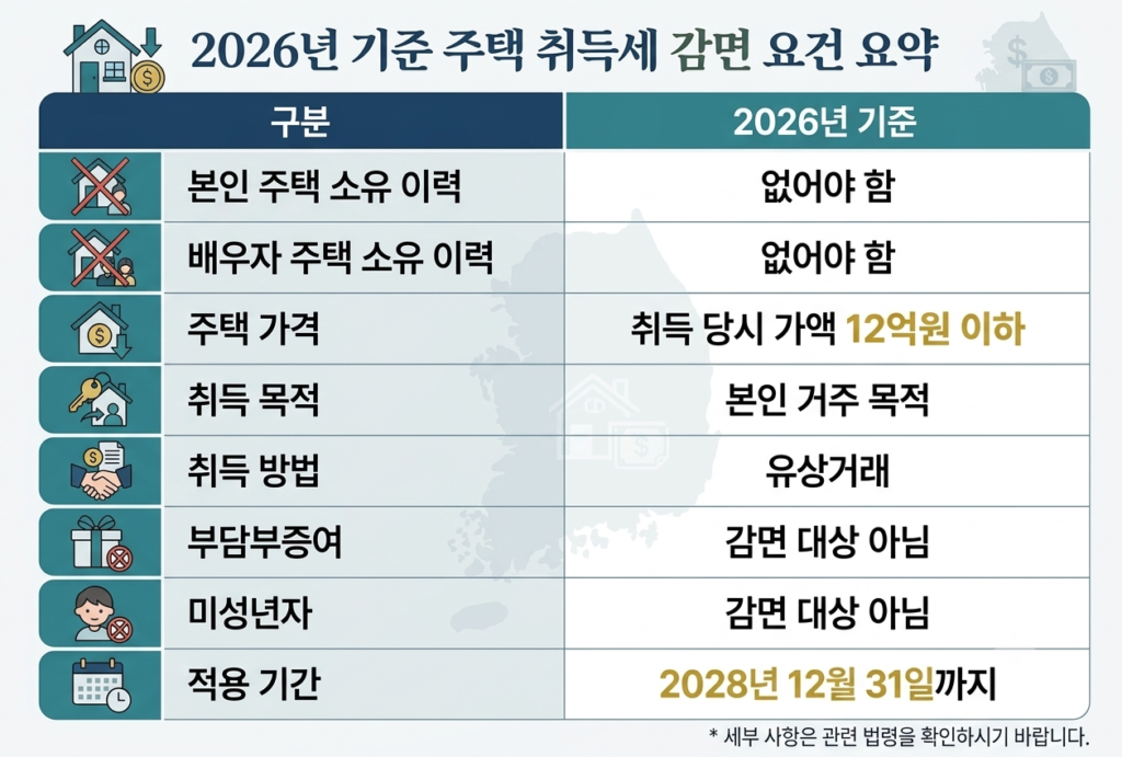 2026년 기준 주택 취득세 감면 요건
