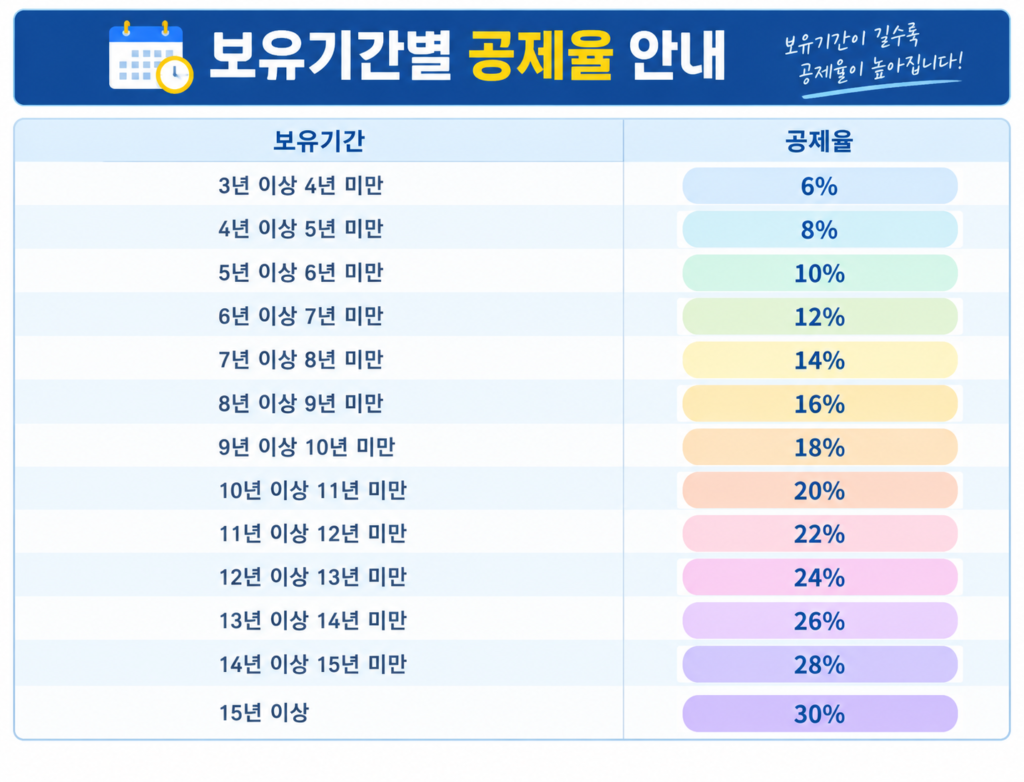 장기보유특별공제율