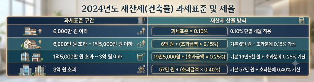 재산세 세율 및 과세표준 구간