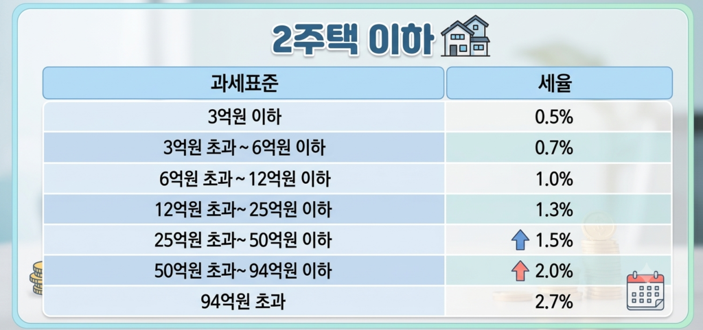 종합부동산세 2주택 세율표