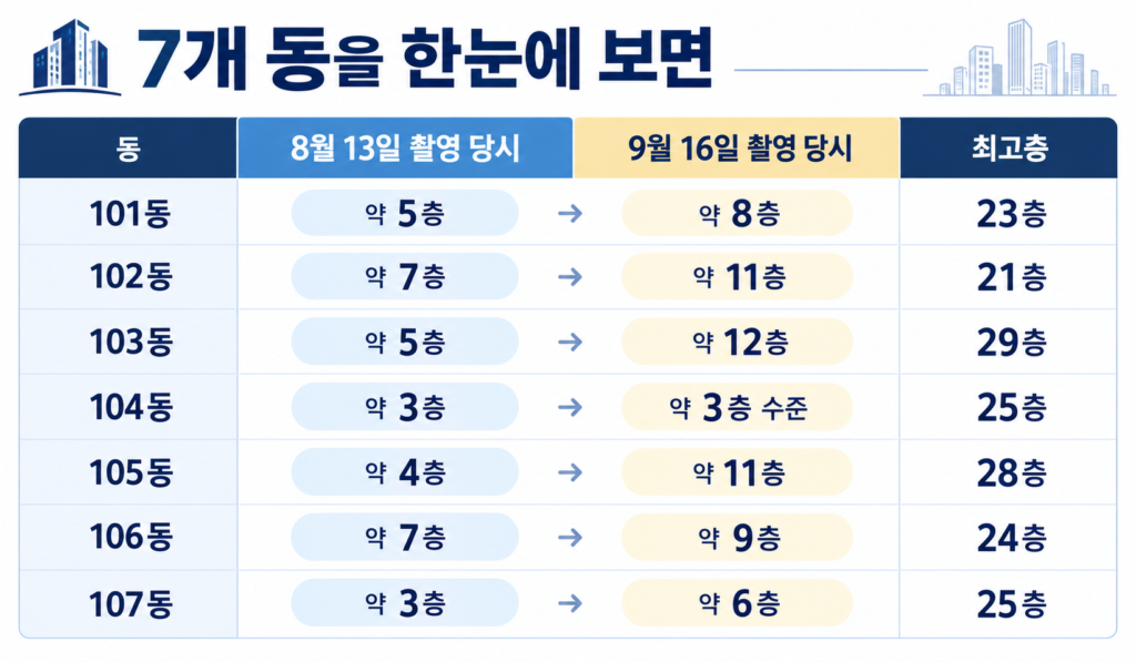 호현센트럴아이파크 공사현황비교