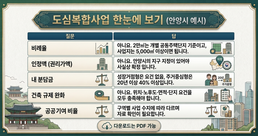 도심복합사업 한눈에 보기
